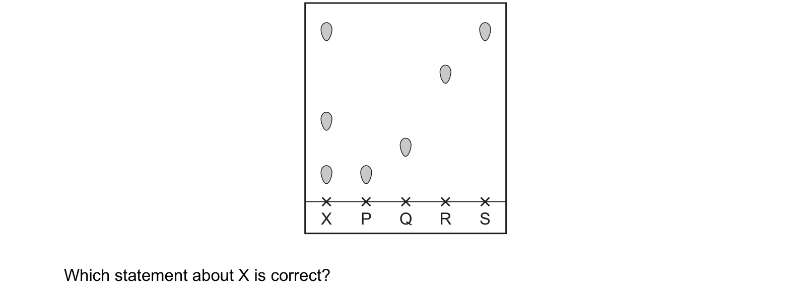 Diagram from the Cambridge Chemistry 0620 Paper 1 May/June 2024 paper, variant 1, question 38.