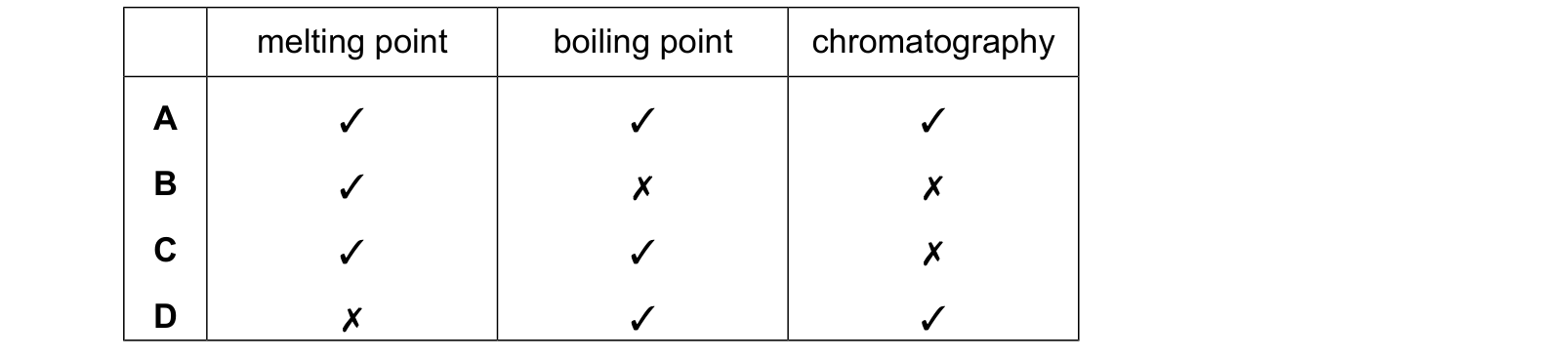 Table from the Cambridge Chemistry 0620 Paper 1 May/June 2024 paper, variant 2, question 4.