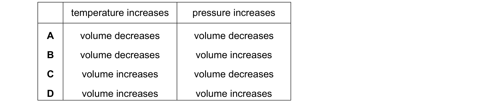 Table from the Cambridge Chemistry 0620 Paper 1 May/June 2024 paper, variant 3, question 2.