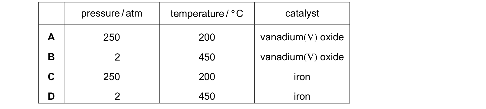 Table from the Cambridge Chemistry 0620 Paper 2 May/June 2024 paper, variant 1, question 21.