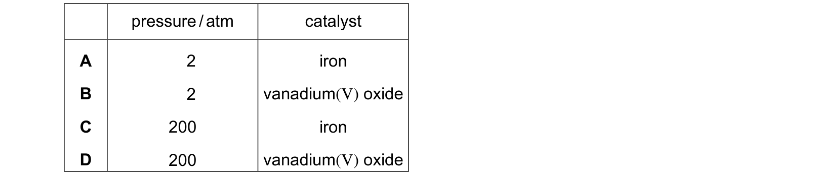 Table from the Cambridge Chemistry 0620 Paper 2 May/June 2024 paper, variant 2, question 15.