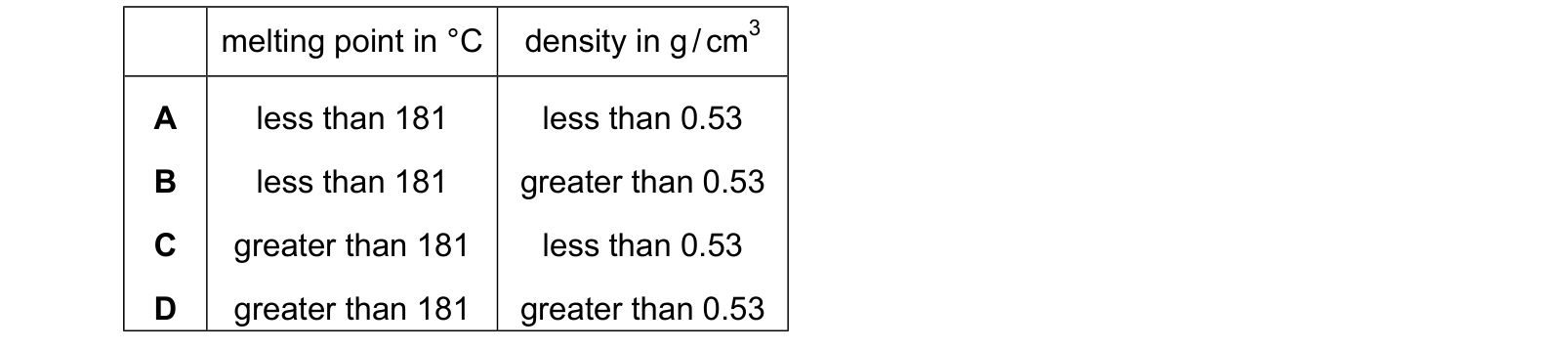 Table from the Cambridge Chemistry 0620 Paper 2 May/June 2024 paper, variant 2, question 21.