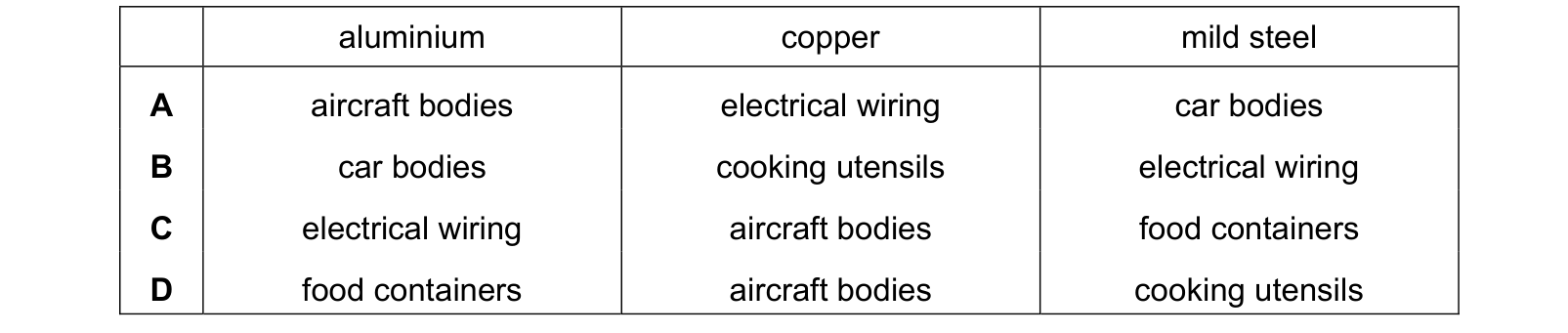 Table from the Cambridge Chemistry 0620 Paper 1 October/November 2019 paper, variant 2, question 27.