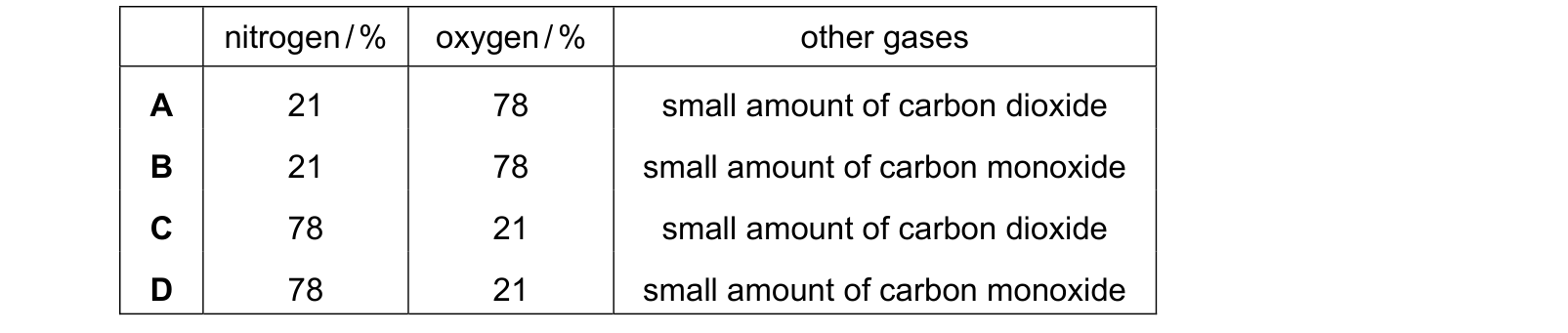 Table from the Cambridge Chemistry 0620 Paper 1 October/November 2019 paper, variant 2, question 29.