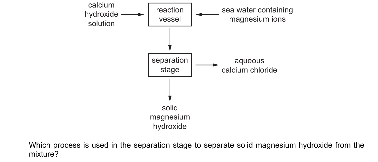 Diagram from the Cambridge Chemistry 0620 Paper 1 October/November 2019 paper, variant 2, question 4.