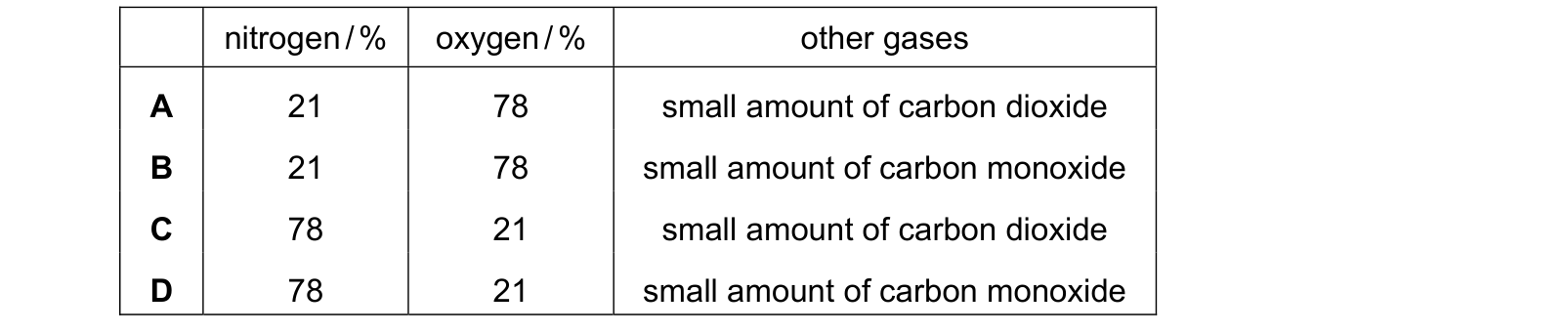 Table from the Cambridge Chemistry 0620 Paper 1 October/November 2019 paper, variant 3, question 29.