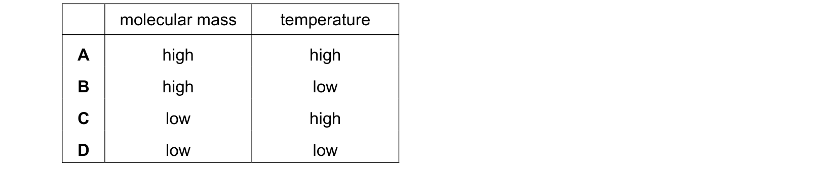 Table from the Cambridge Chemistry 0620 Paper 2 October/November 2019 paper, variant 2, question 1.