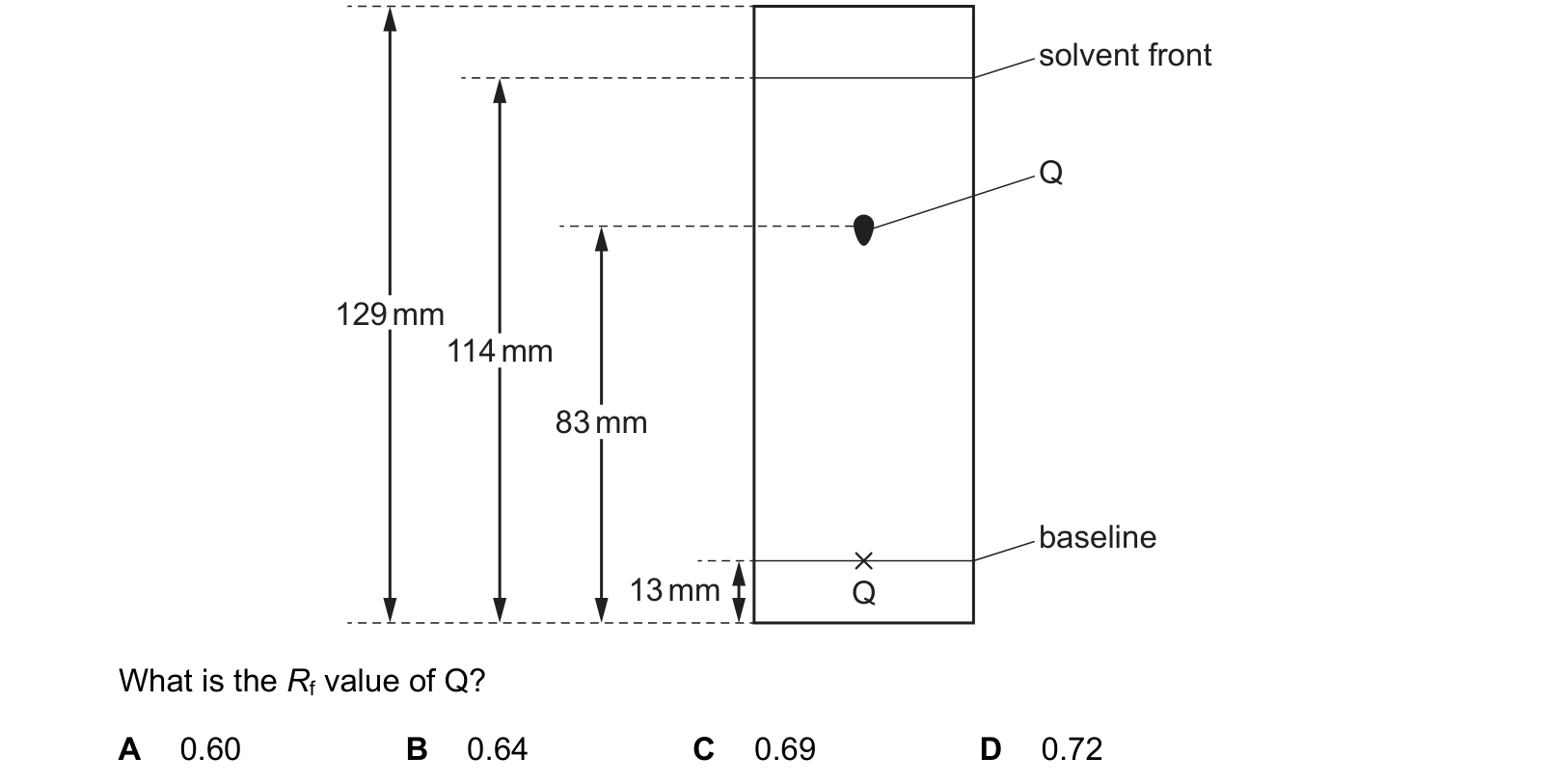 Diagram from the Cambridge Chemistry 0620 Paper 2 October/November 2019 paper, variant 2, question 3.