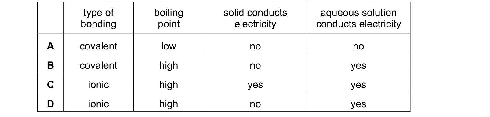 Table from the Cambridge Chemistry 0620 Paper 1 October/November 2020 paper, variant 1, question 7.
