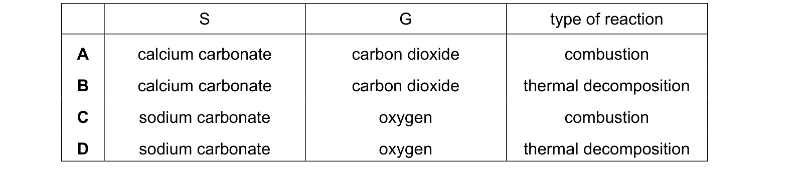Table from the Cambridge Chemistry 0620 Paper 1 October/November 2020 paper, variant 2, question 33.