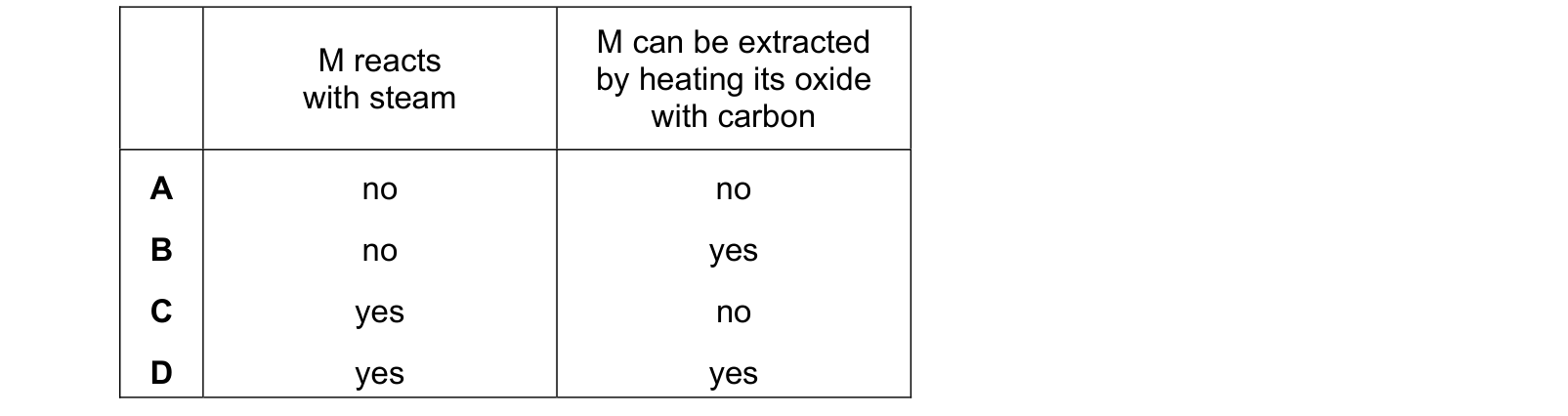 Table from the Cambridge Chemistry 0620 Paper 1 October/November 2020 paper, variant 3, question 29.