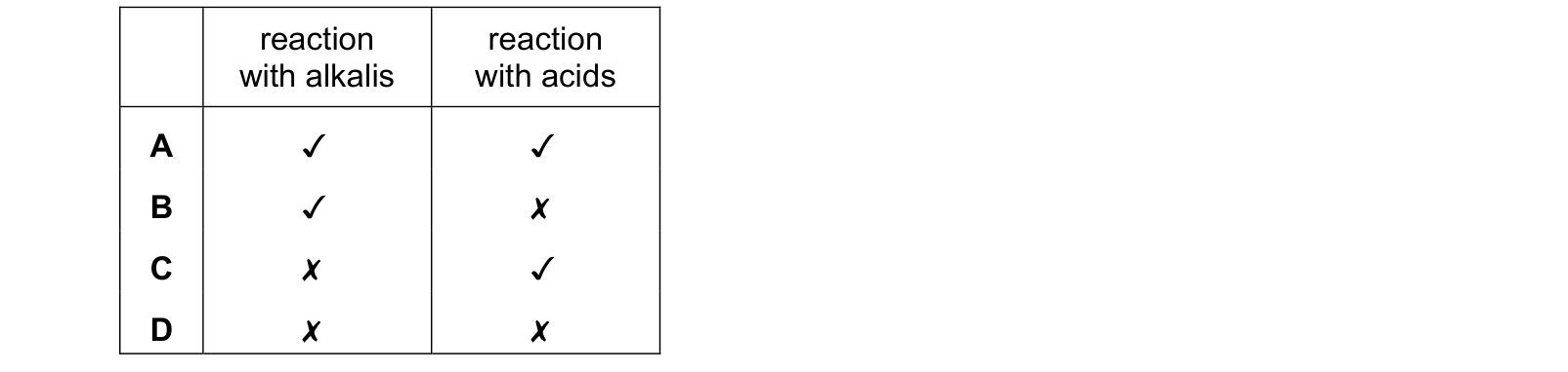 Table from the Cambridge Chemistry 0620 Paper 2 October/November 2020 paper, variant 2, question 23.