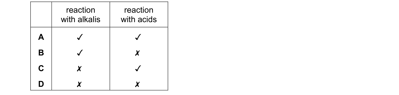 Table from the Cambridge Chemistry 0620 Paper 2 October/November 2020 paper, variant 3, question 23.