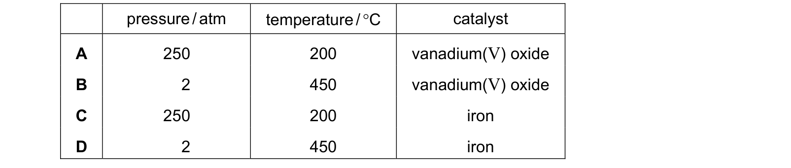 Table from the Cambridge Chemistry 0620 Paper 2 October/November 2020 paper, variant 3, question 34.