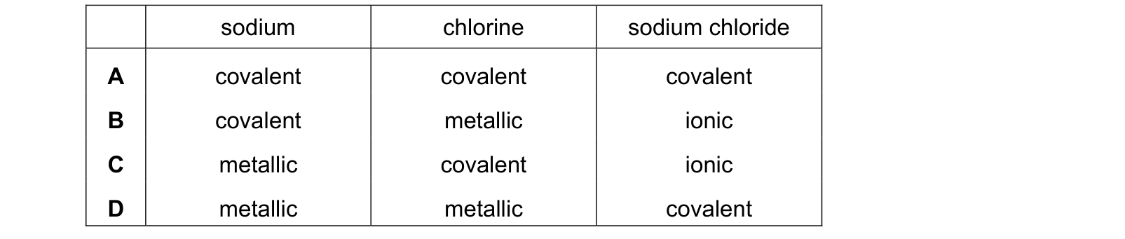 Table from the Cambridge Chemistry 0620 Paper 2 October/November 2020 paper, variant 3, question 8.