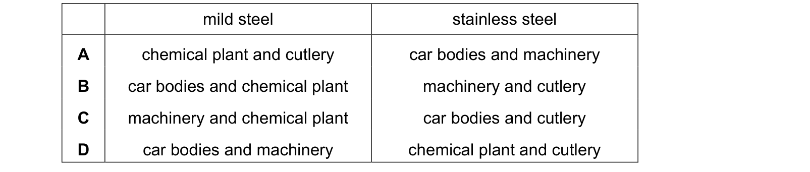 Table from the Cambridge Chemistry 0620 Paper 1 October/November 2021 paper, variant 1, question 27.