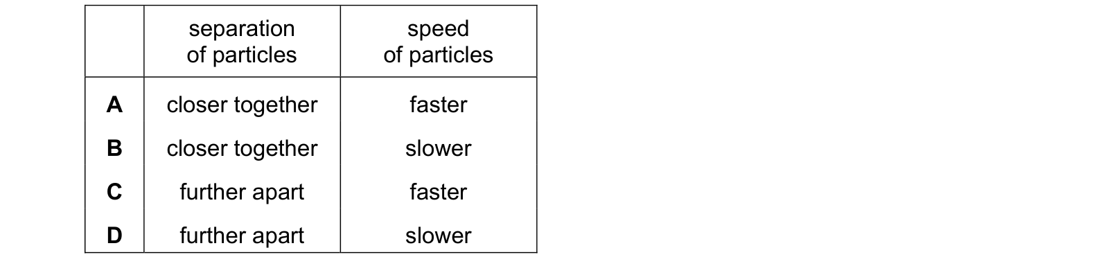 Table from the Cambridge Chemistry 0620 Paper 1 October/November 2021 paper, variant 2, question 1.