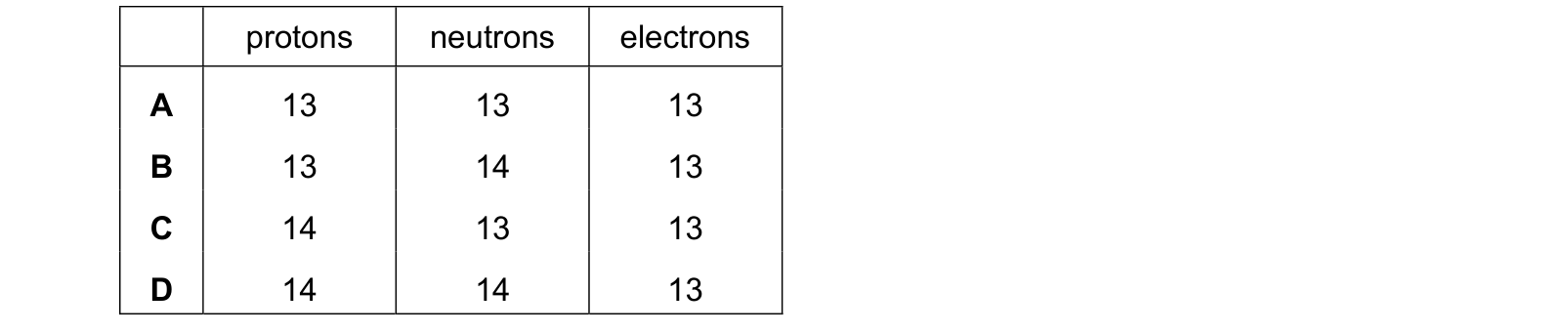 Table from the Cambridge Chemistry 0620 Paper 1 October/November 2021 paper, variant 2, question 4.