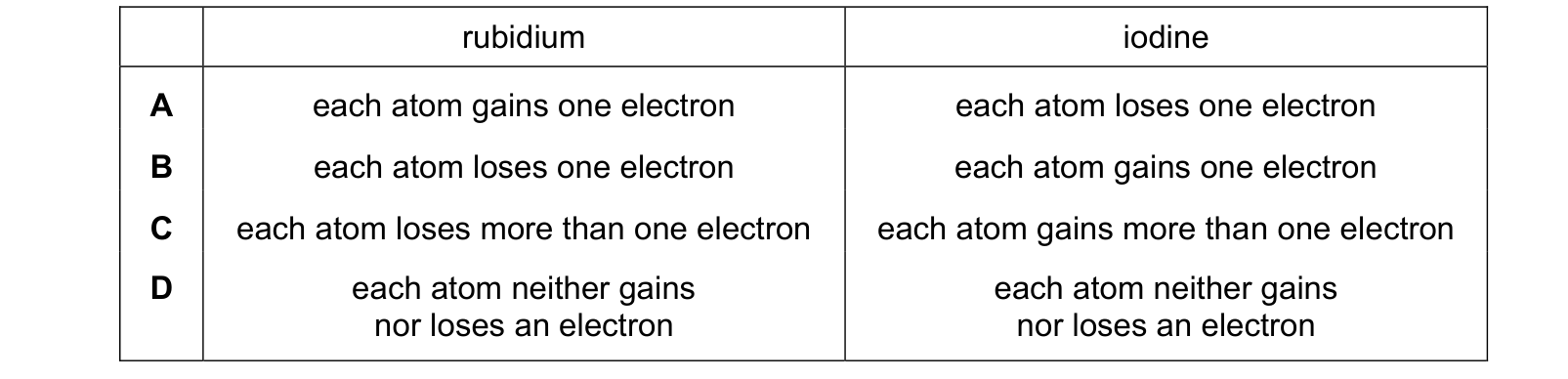 Table from the Cambridge Chemistry 0620 Paper 1 October/November 2021 paper, variant 2, question 6.