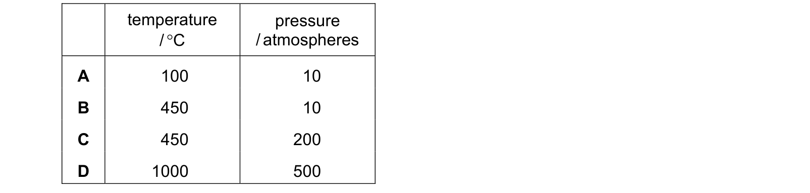 Table from the Cambridge Chemistry 0620 Paper 2 October/November 2021 paper, variant 2, question 29.