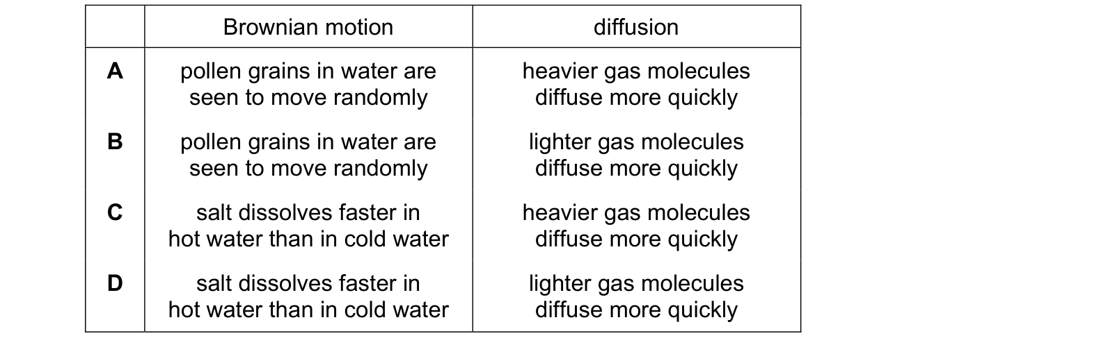 Table from the Cambridge Chemistry 0620 Paper 2 October/November 2021 paper, variant 3, question 1.
