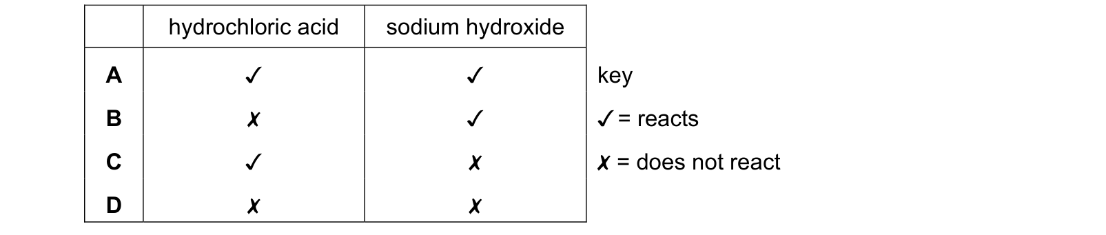 Table from the Cambridge Chemistry 0620 Paper 2 October/November 2021 paper, variant 3, question 19.