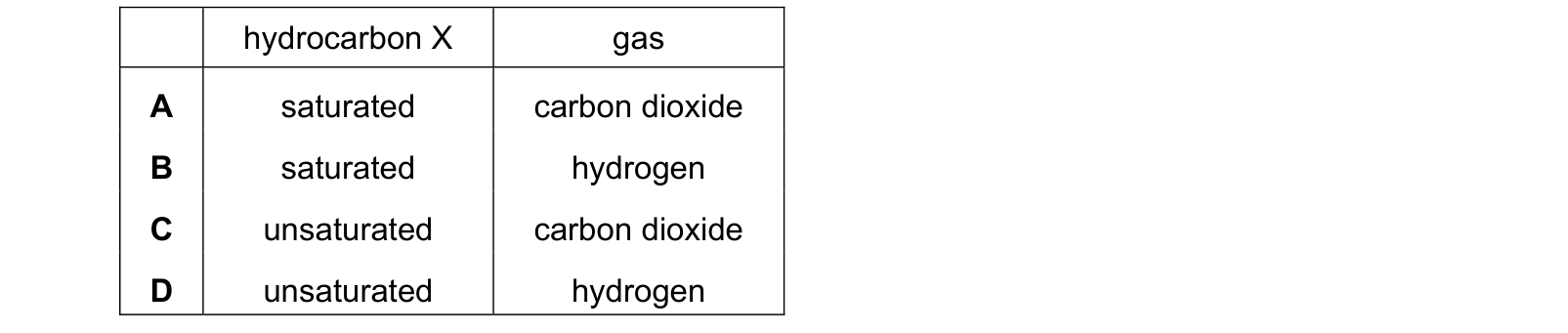 Table from the Cambridge Chemistry 0620 Paper 1 October/November 2022 paper, variant 1, question 38.
