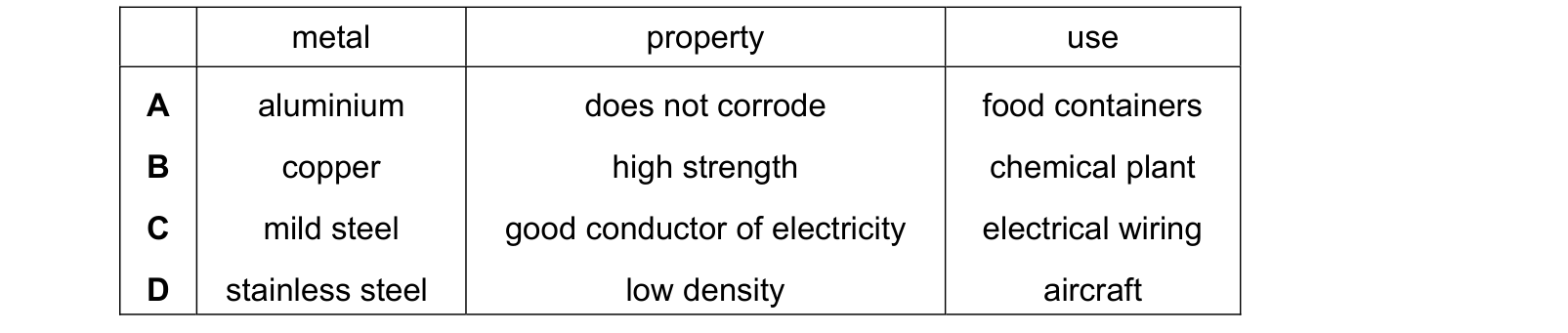 Table from the Cambridge Chemistry 0620 Paper 1 October/November 2022 paper, variant 3, question 27.
