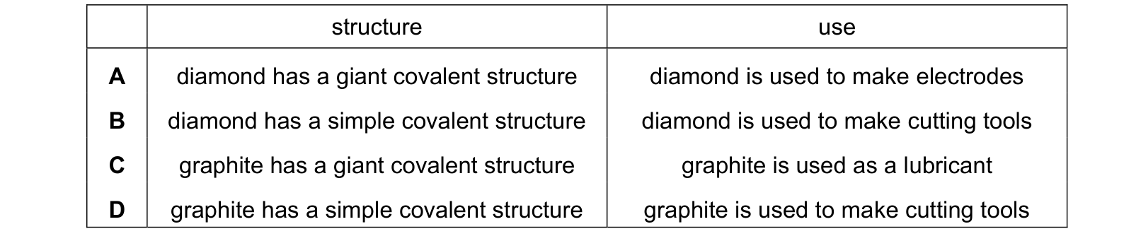Table from the Cambridge Chemistry 0620 Paper 1 October/November 2022 paper, variant 3, question 7.