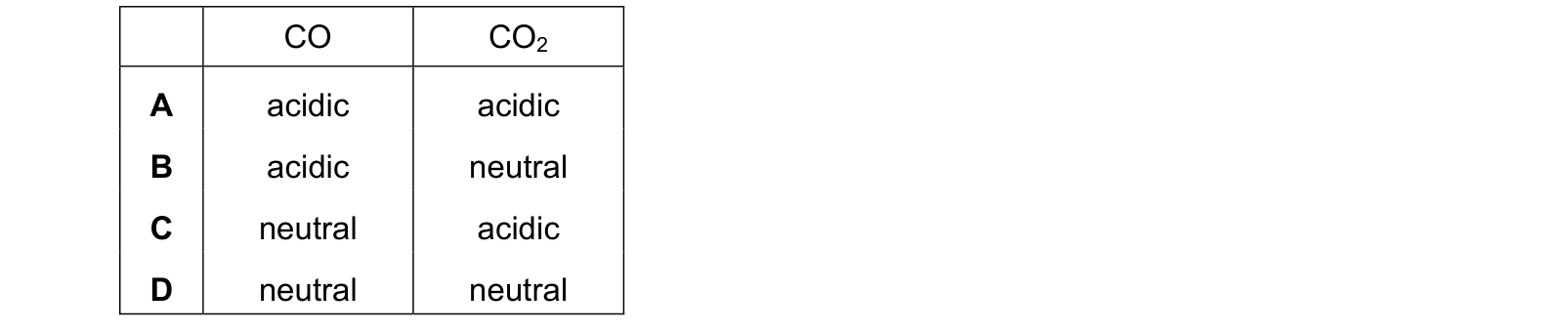 Table from the Cambridge Chemistry 0620 Paper 2 October/November 2022 paper, variant 1, question 20.