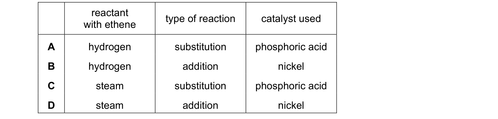 Table from the Cambridge Chemistry 0620 Paper 2 October/November 2022 paper, variant 2, question 36.
