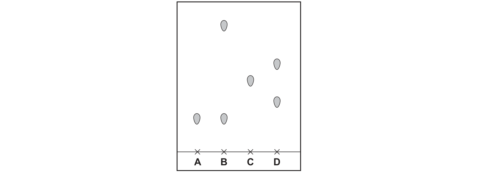 Diagram from the Cambridge Chemistry 0620 Paper 2 October/November 2022 paper, variant 3, question 2.