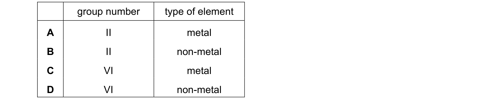 Table from the Cambridge Chemistry 0620 Paper 1 October/November 2023 paper, variant 1, question 19.
