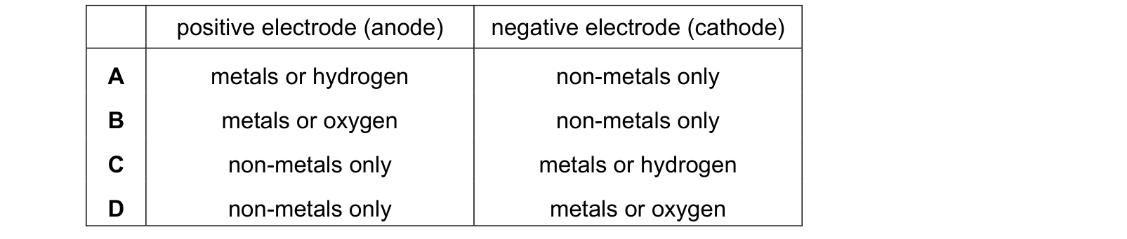 Table from the Cambridge Chemistry 0620 Paper 1 October/November 2023 paper, variant 1, question 9.