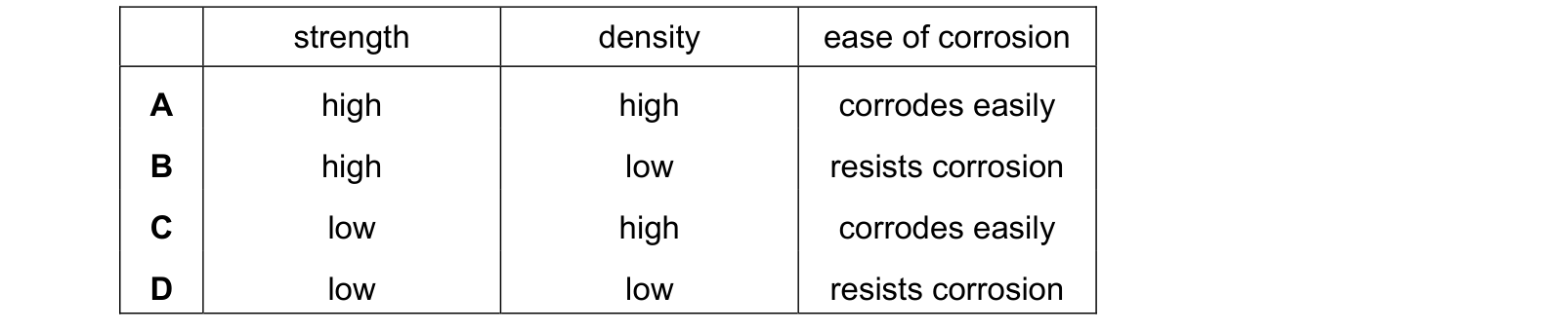 Table from the Cambridge Chemistry 0620 Paper 1 October/November 2023 paper, variant 2, question 24.