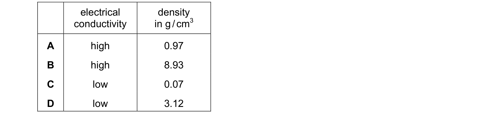 Table from the Cambridge Chemistry 0620 Paper 1 October/November 2023 paper, variant 3, question 21.