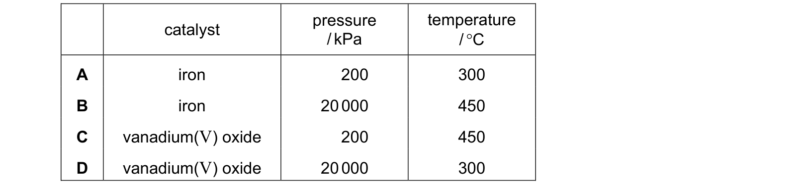 Table from the Cambridge Chemistry 0620 Paper 2 October/November 2023 paper, variant 1, question 15.