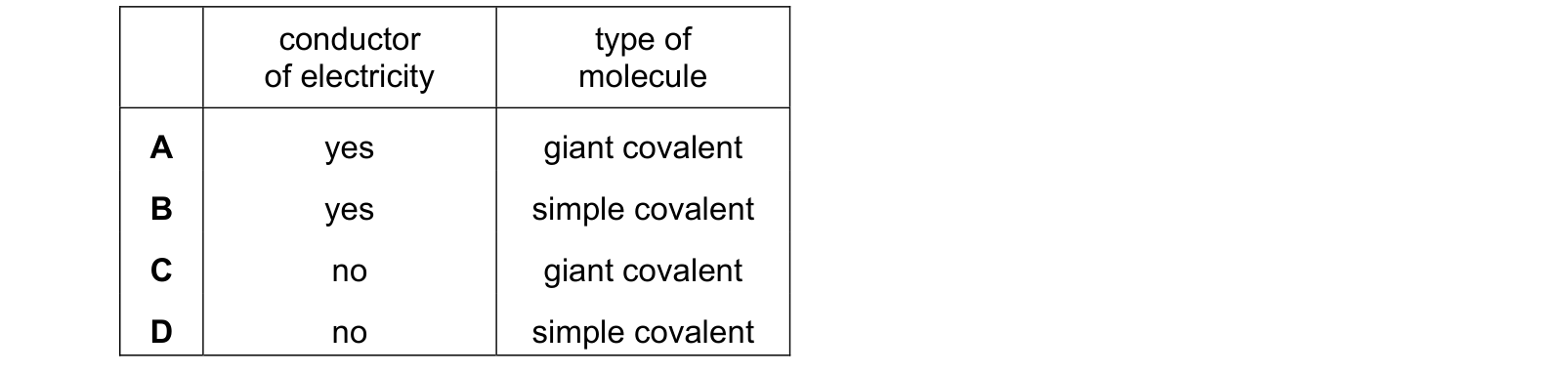 Table from the Cambridge Chemistry 0620 Paper 2 October/November 2023 paper, variant 3, question 6.