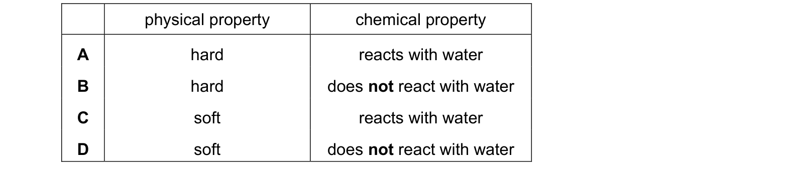 Table from the Cambridge Chemistry 0620 Paper 1 October/November 2024 paper, variant 1, question 23.