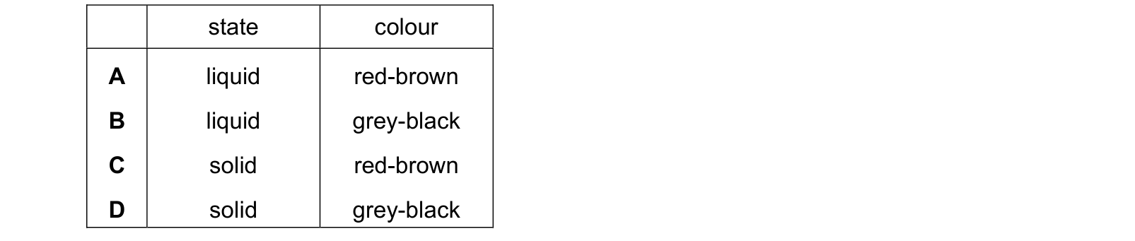 Table from the Cambridge Chemistry 0620 Paper 1 October/November 2024 paper, variant 1, question 24.