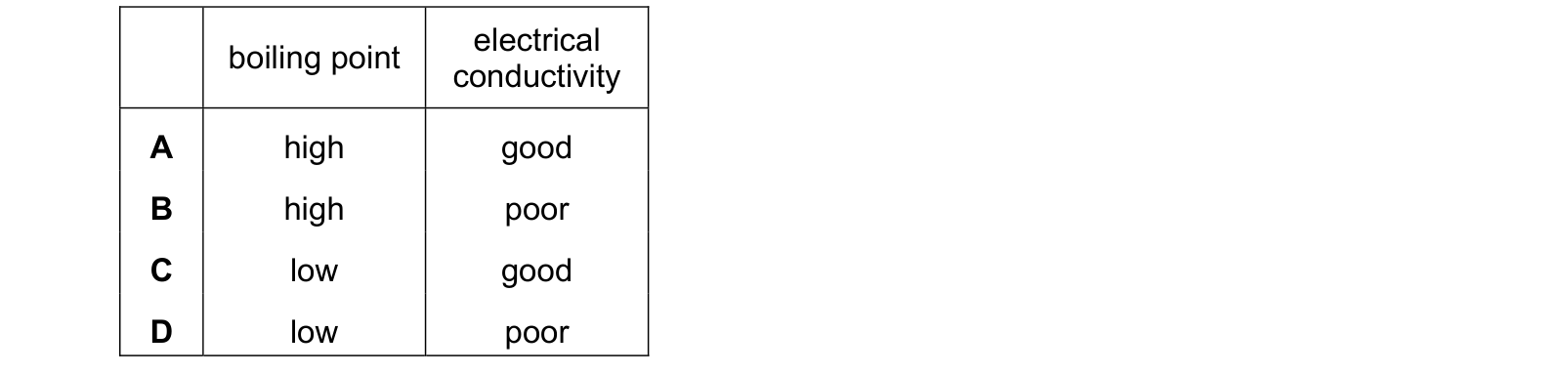 Table from the Cambridge Chemistry 0620 Paper 1 October/November 2024 paper, variant 1, question 6.