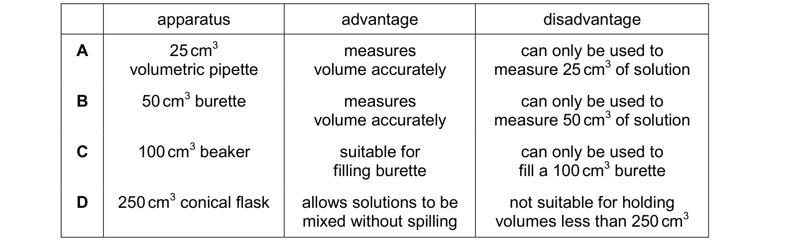 Table from the Cambridge Chemistry 0620 Paper 1 October/November 2024 paper, variant 2, question 39.