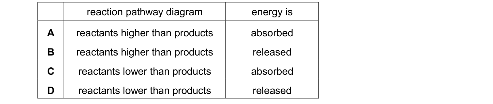 Table from the Cambridge Chemistry 0620 Paper 1 October/November 2024 paper, variant 3, question 13.