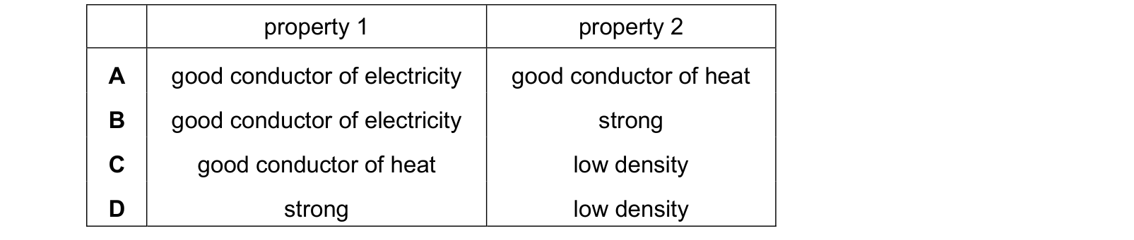 Table from the Cambridge Chemistry 0620 Paper 1 October/November 2024 paper, variant 3, question 28.