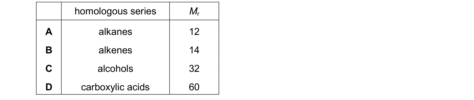Table from the Cambridge Chemistry 0620 Paper 1 October/November 2024 paper, variant 3, question 35.