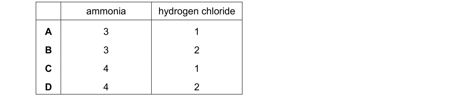 Table from the Cambridge Chemistry 0620 Paper 1 October/November 2024 paper, variant 3, question 6.