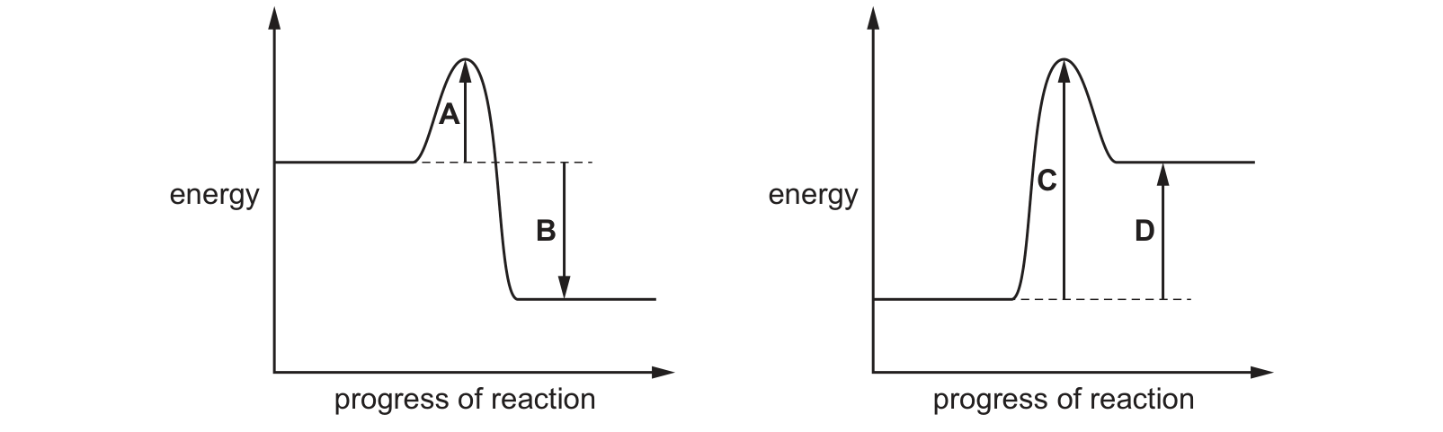 Diagram from the Cambridge Chemistry 0620 Paper 2 October/November 2024 paper, variant 1, question 14.