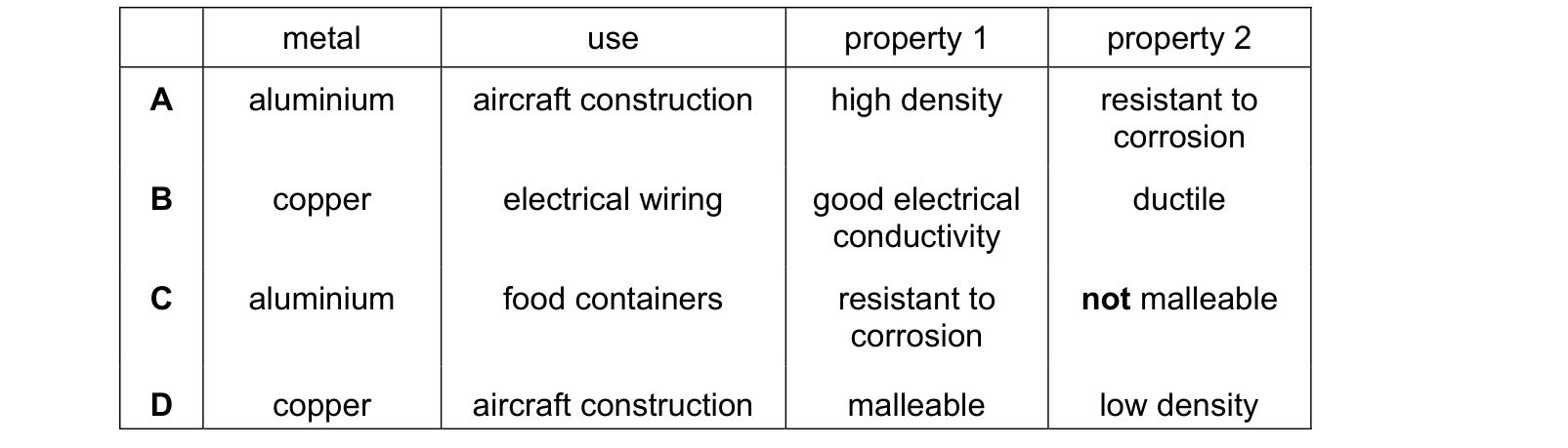 Table from the Cambridge Chemistry 0620 Paper 2 October/November 2024 paper, variant 1, question 24.