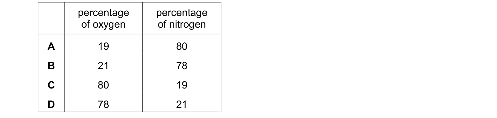 Table from the Cambridge Chemistry 0620 Paper 2 October/November 2024 paper, variant 3, question 29.