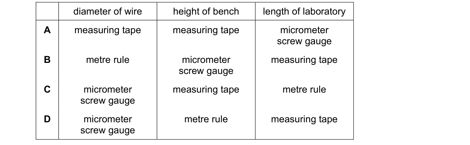 Table from the Cambridge Physics 0625 Paper 2 February/March 2019 paper, variant 2, question 1.